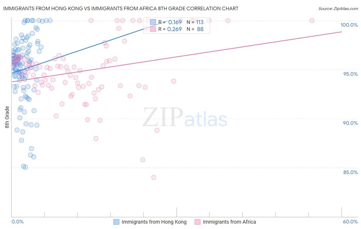 Immigrants from Hong Kong vs Immigrants from Africa 8th Grade