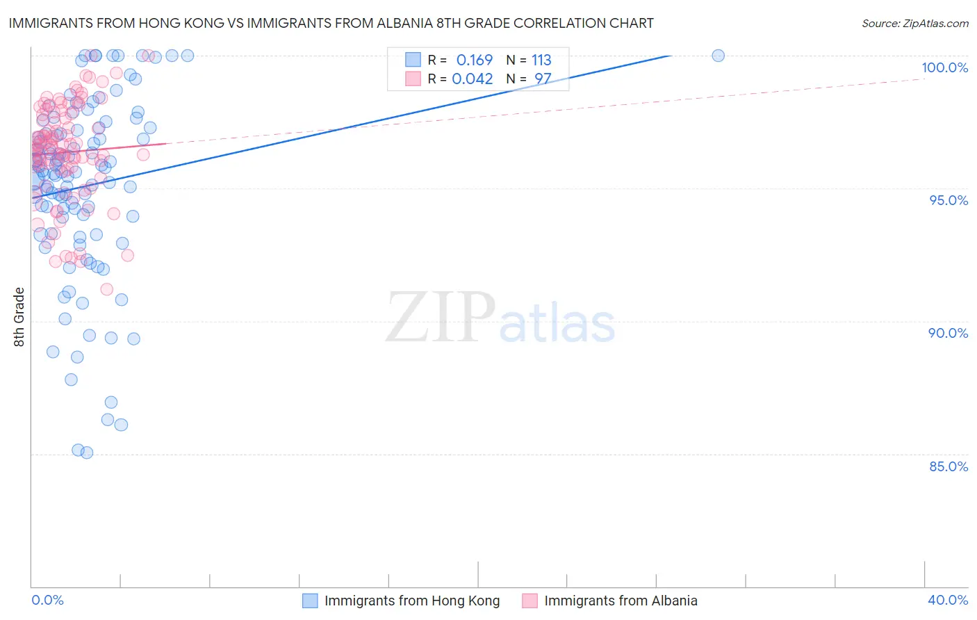 Immigrants from Hong Kong vs Immigrants from Albania 8th Grade