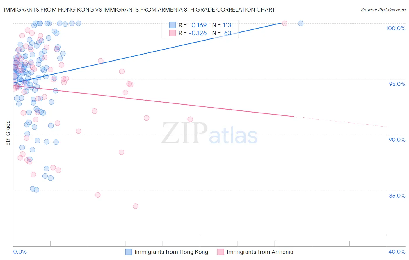 Immigrants from Hong Kong vs Immigrants from Armenia 8th Grade