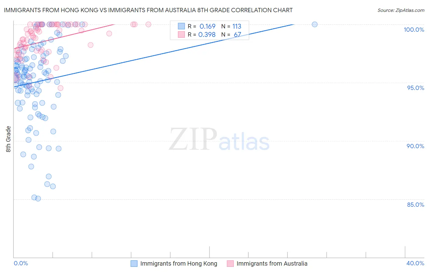 Immigrants from Hong Kong vs Immigrants from Australia 8th Grade