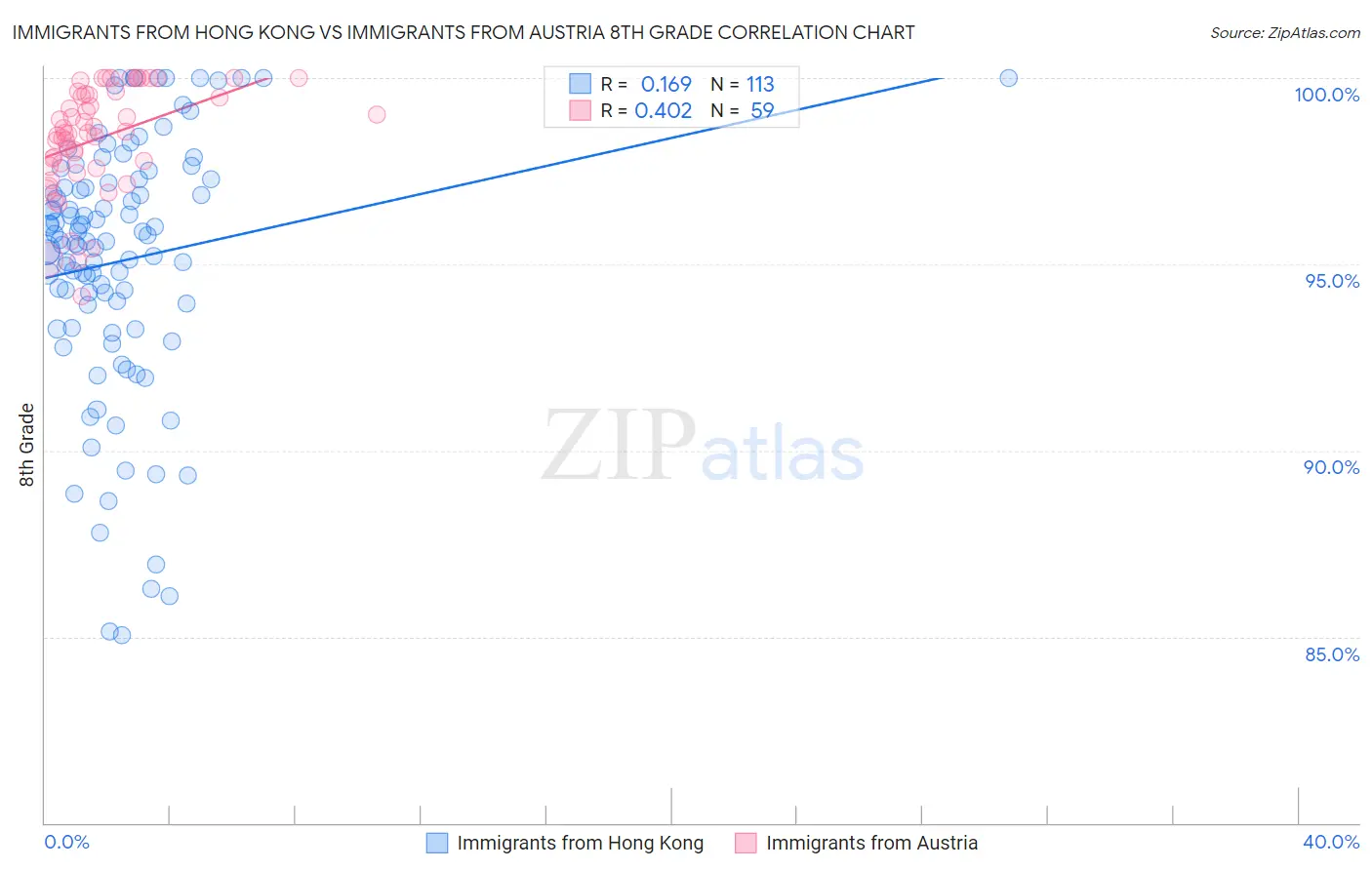 Immigrants from Hong Kong vs Immigrants from Austria 8th Grade