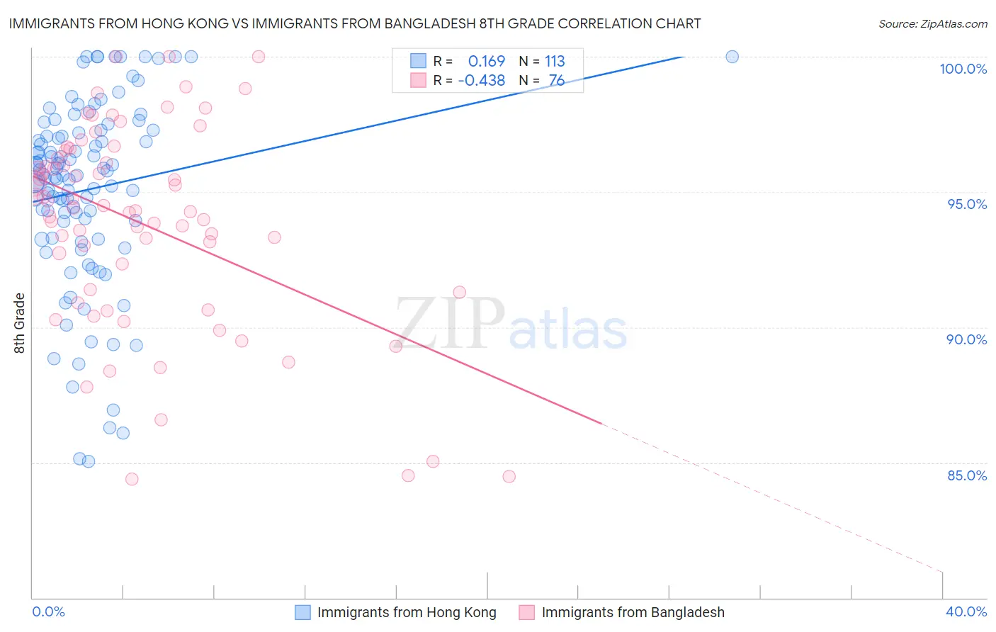 Immigrants from Hong Kong vs Immigrants from Bangladesh 8th Grade