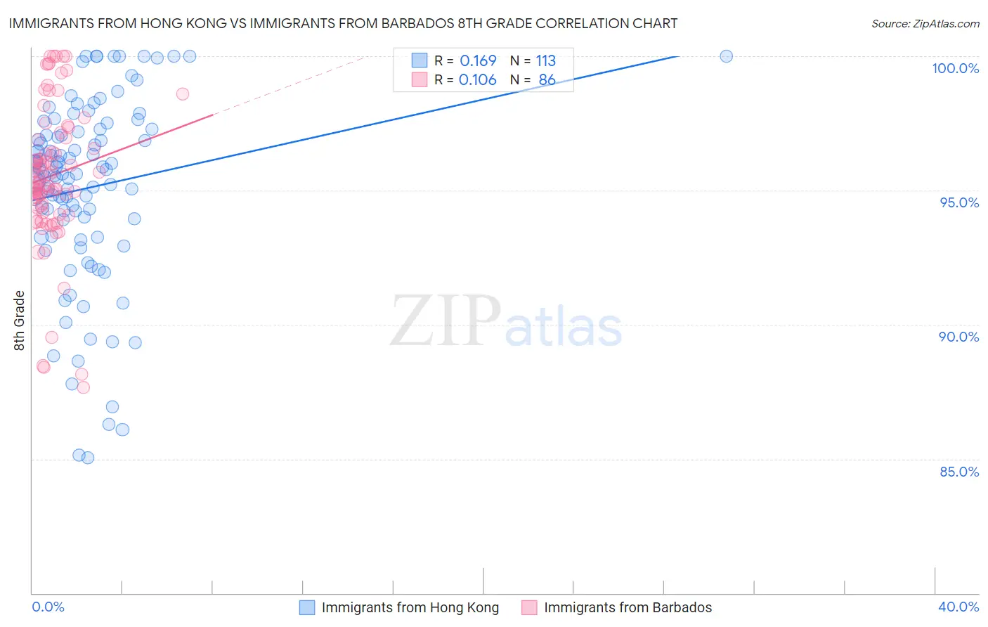 Immigrants from Hong Kong vs Immigrants from Barbados 8th Grade