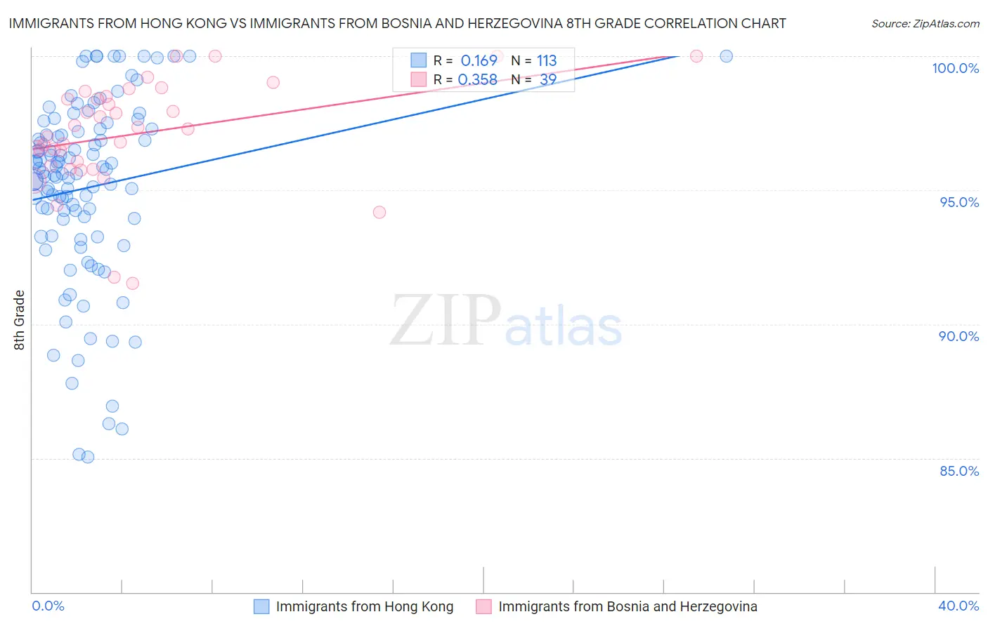 Immigrants from Hong Kong vs Immigrants from Bosnia and Herzegovina 8th Grade
