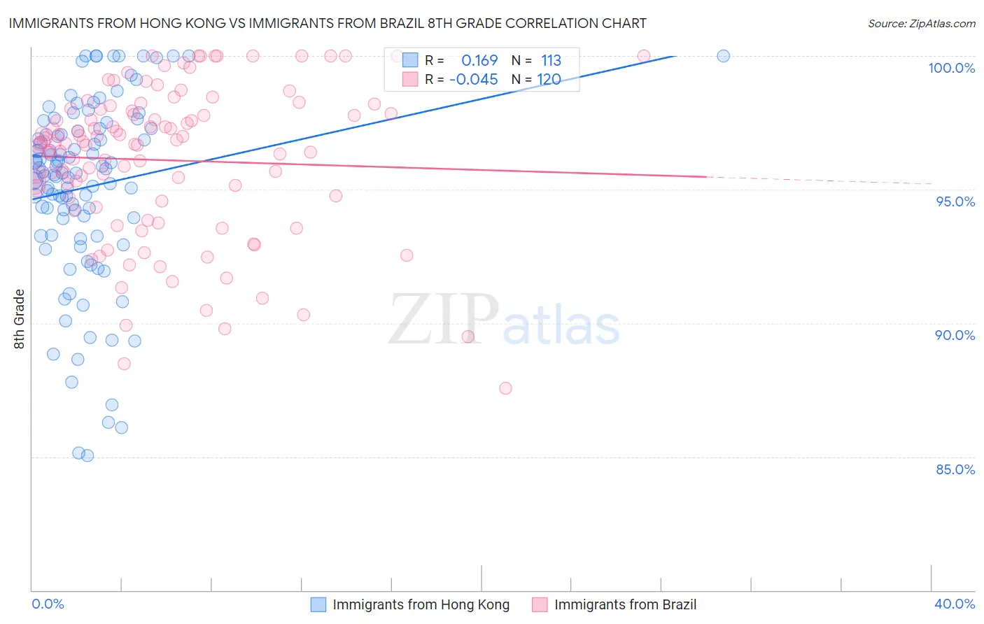 Immigrants from Hong Kong vs Immigrants from Brazil 8th Grade