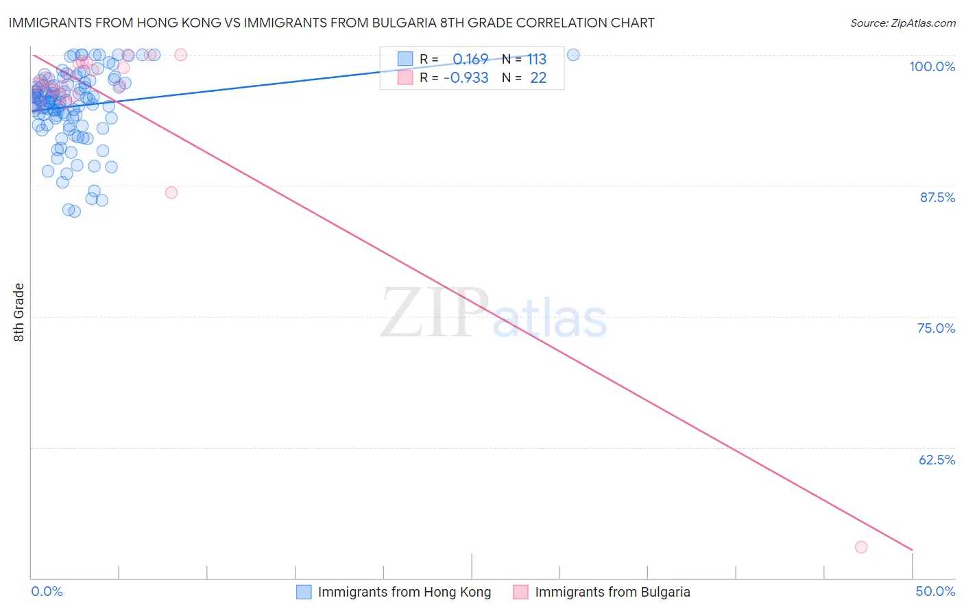Immigrants from Hong Kong vs Immigrants from Bulgaria 8th Grade