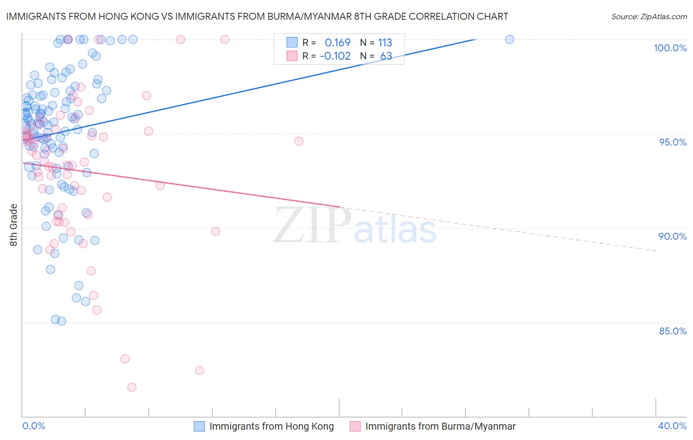 Immigrants from Hong Kong vs Immigrants from Burma/Myanmar 8th Grade