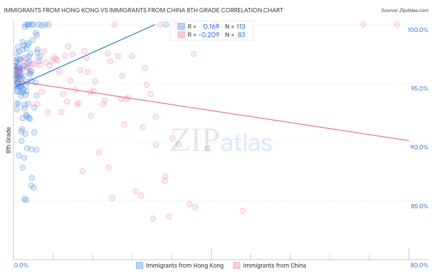 Immigrants from Hong Kong vs Immigrants from China 8th Grade