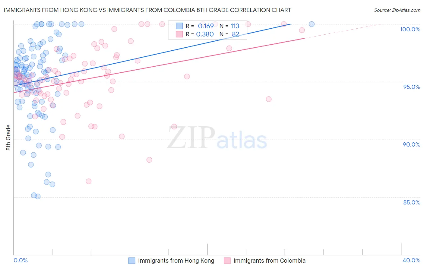 Immigrants from Hong Kong vs Immigrants from Colombia 8th Grade