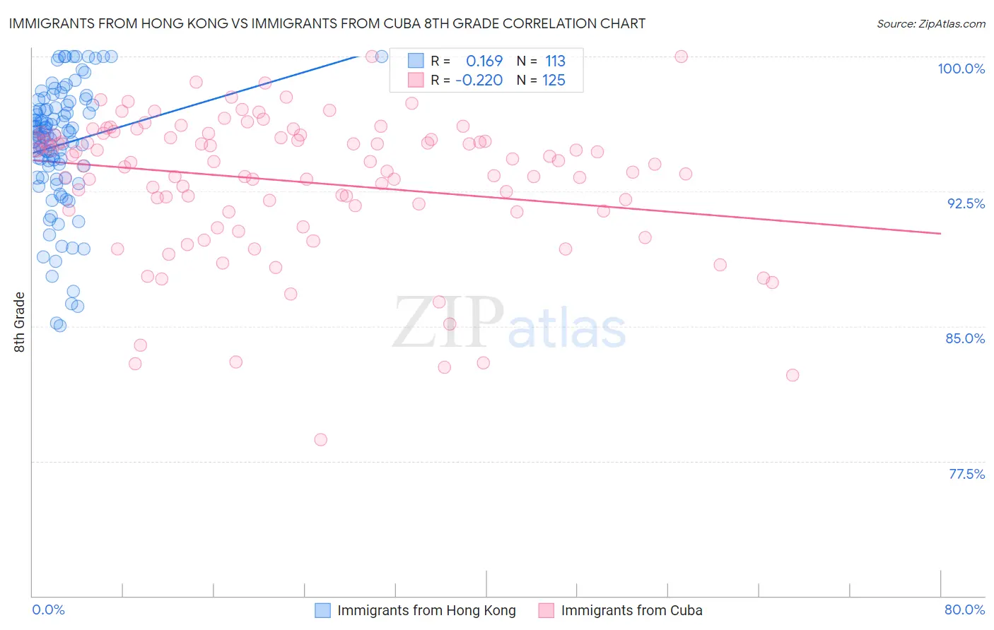 Immigrants from Hong Kong vs Immigrants from Cuba 8th Grade