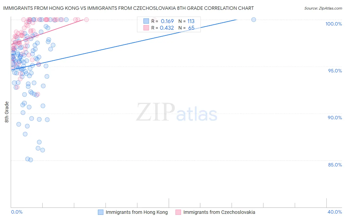 Immigrants from Hong Kong vs Immigrants from Czechoslovakia 8th Grade