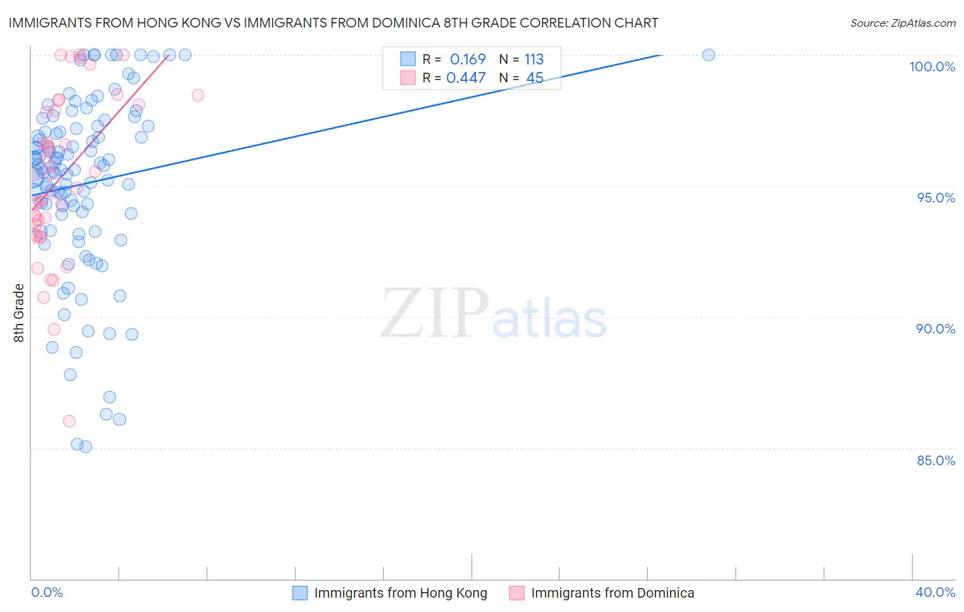 Immigrants from Hong Kong vs Immigrants from Dominica 8th Grade