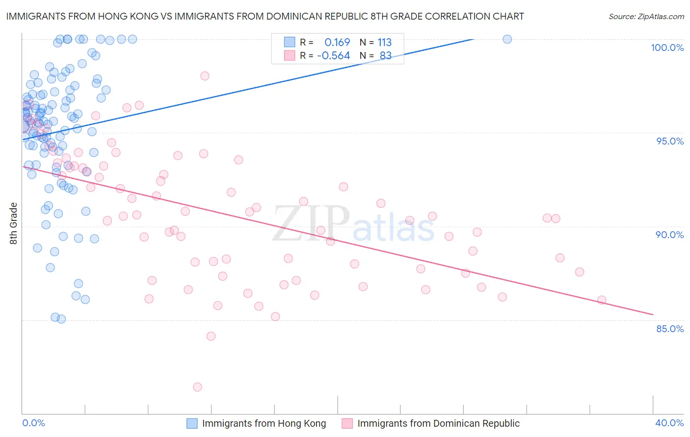 Immigrants from Hong Kong vs Immigrants from Dominican Republic 8th Grade