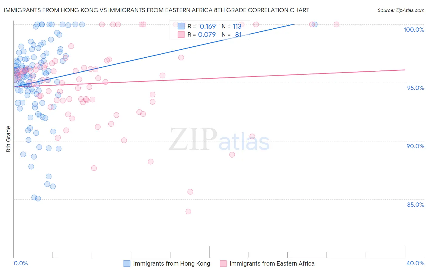Immigrants from Hong Kong vs Immigrants from Eastern Africa 8th Grade