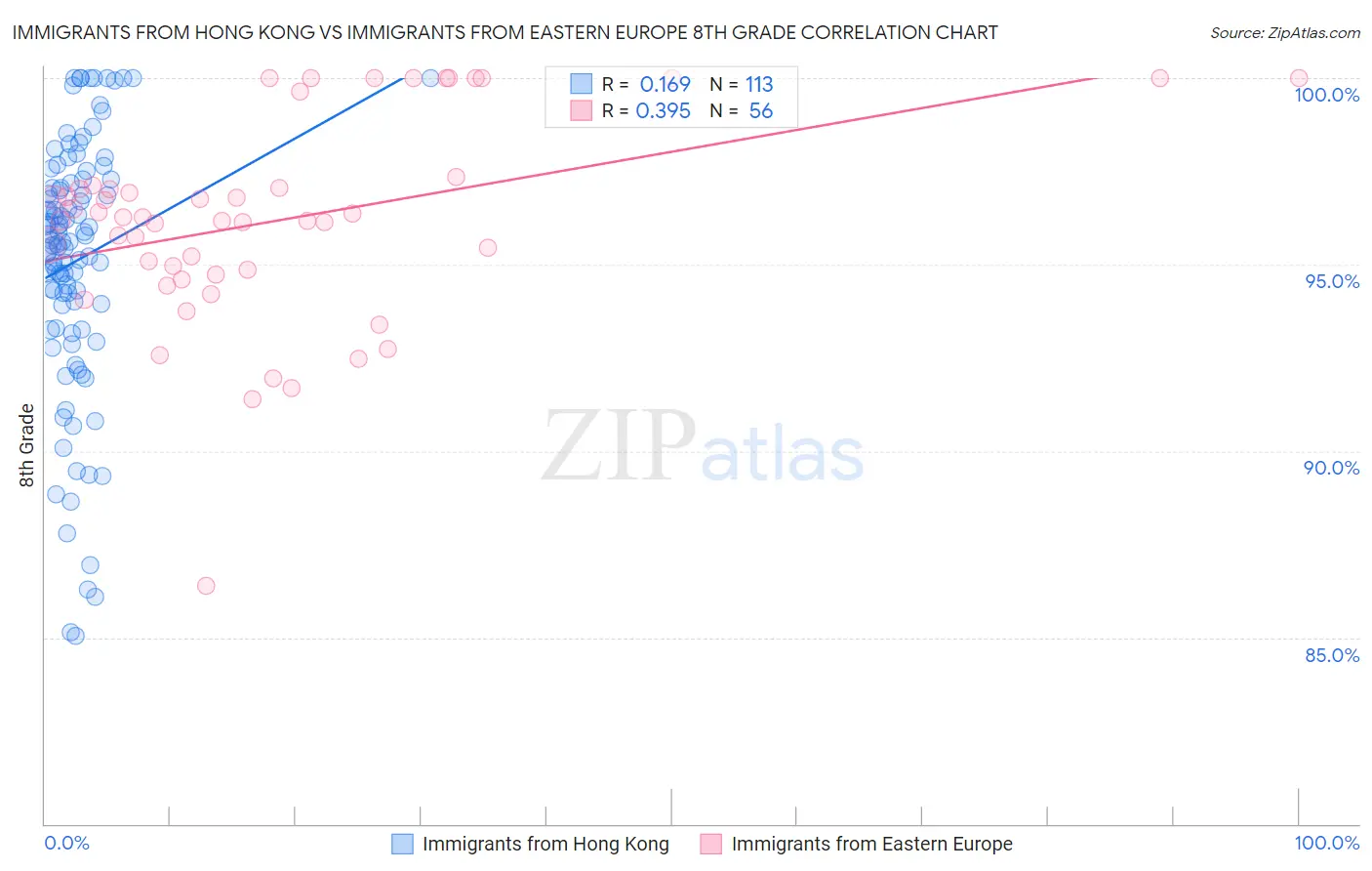 Immigrants from Hong Kong vs Immigrants from Eastern Europe 8th Grade