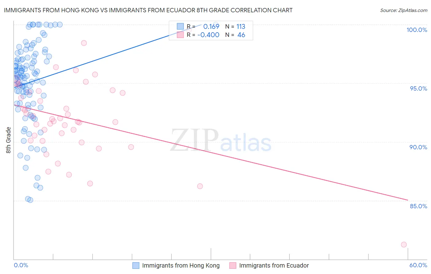 Immigrants from Hong Kong vs Immigrants from Ecuador 8th Grade