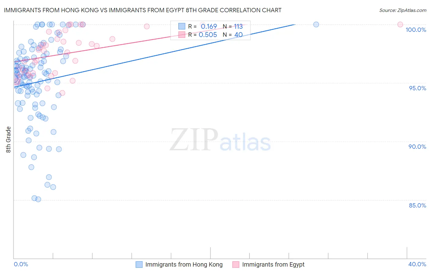 Immigrants from Hong Kong vs Immigrants from Egypt 8th Grade