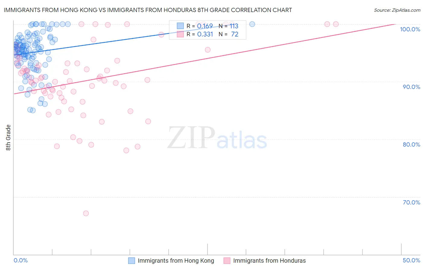 Immigrants from Hong Kong vs Immigrants from Honduras 8th Grade