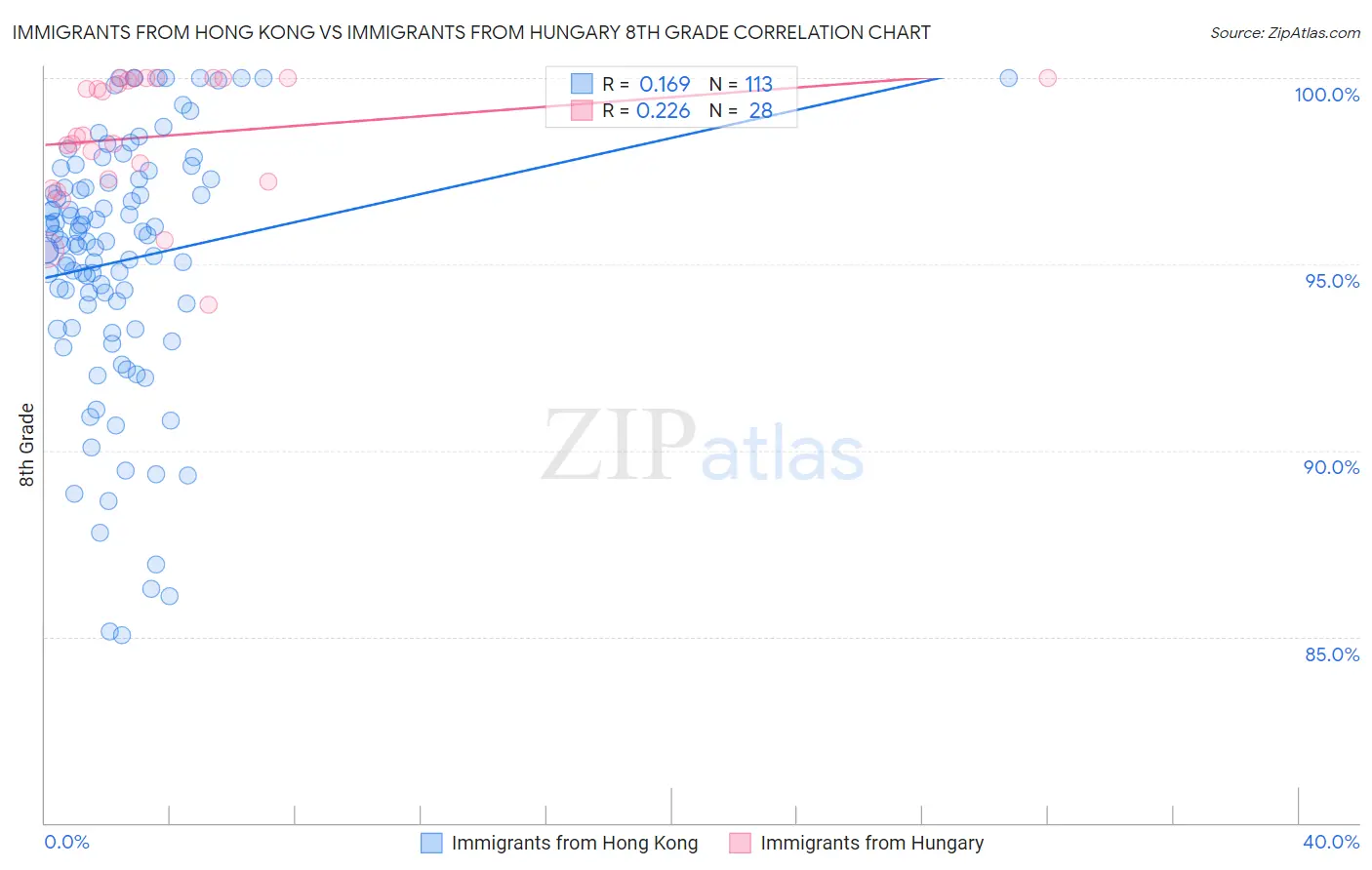Immigrants from Hong Kong vs Immigrants from Hungary 8th Grade