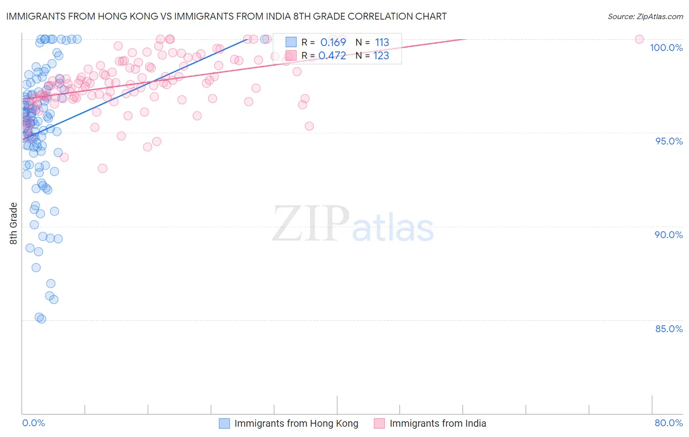 Immigrants from Hong Kong vs Immigrants from India 8th Grade