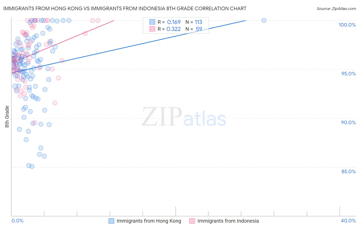 Immigrants from Hong Kong vs Immigrants from Indonesia 8th Grade