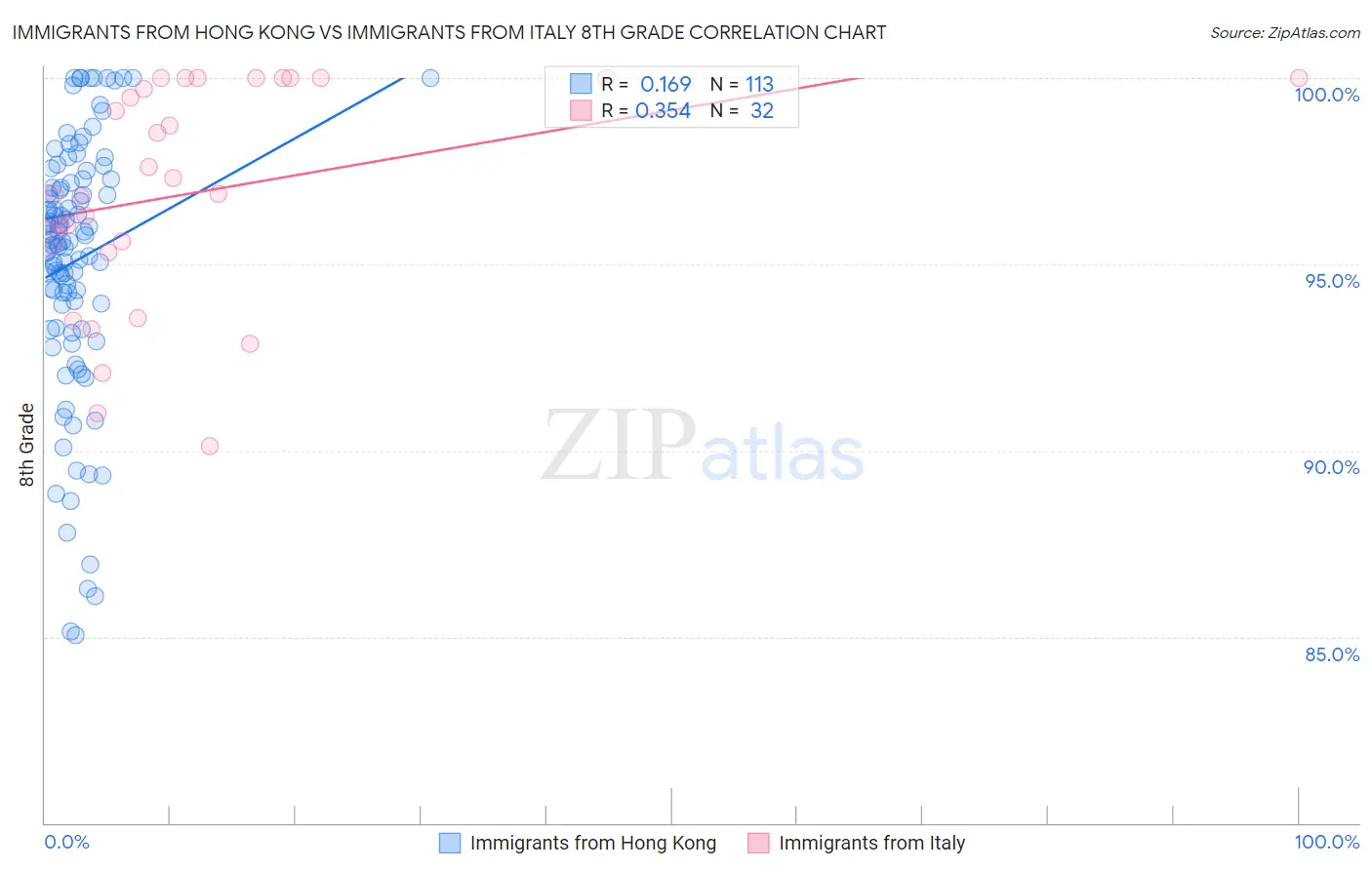 Immigrants from Hong Kong vs Immigrants from Italy 8th Grade