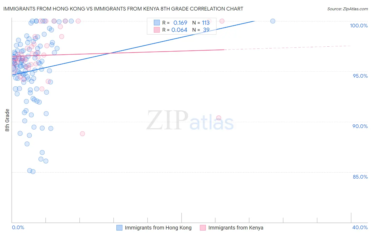 Immigrants from Hong Kong vs Immigrants from Kenya 8th Grade