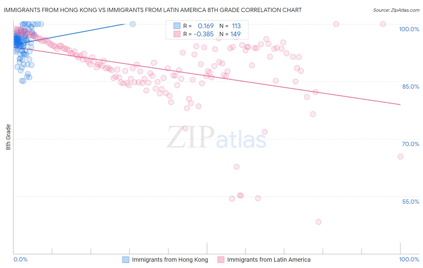 Immigrants from Hong Kong vs Immigrants from Latin America 8th Grade