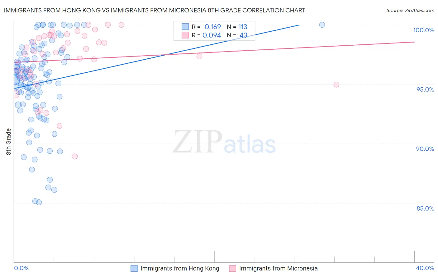 Immigrants from Hong Kong vs Immigrants from Micronesia 8th Grade