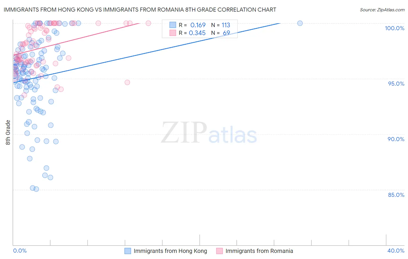 Immigrants from Hong Kong vs Immigrants from Romania 8th Grade