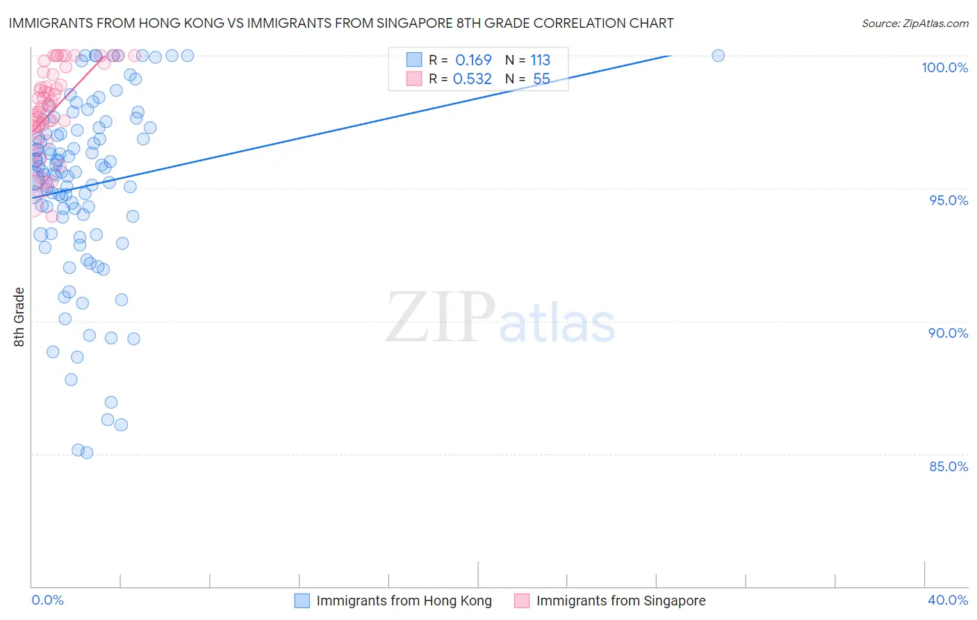 Immigrants from Hong Kong vs Immigrants from Singapore 8th Grade