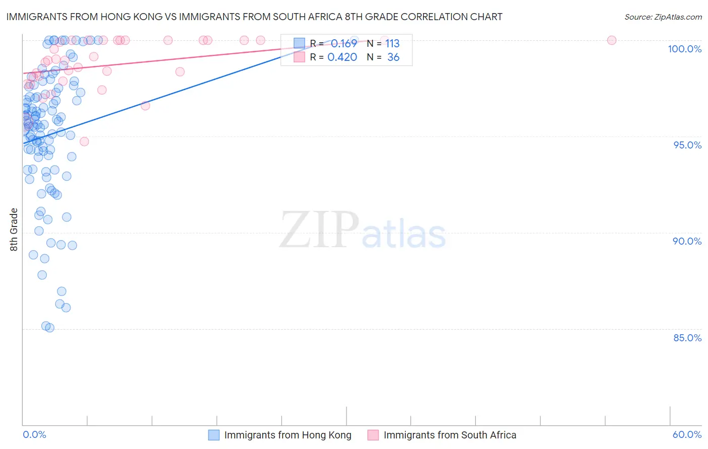 Immigrants from Hong Kong vs Immigrants from South Africa 8th Grade