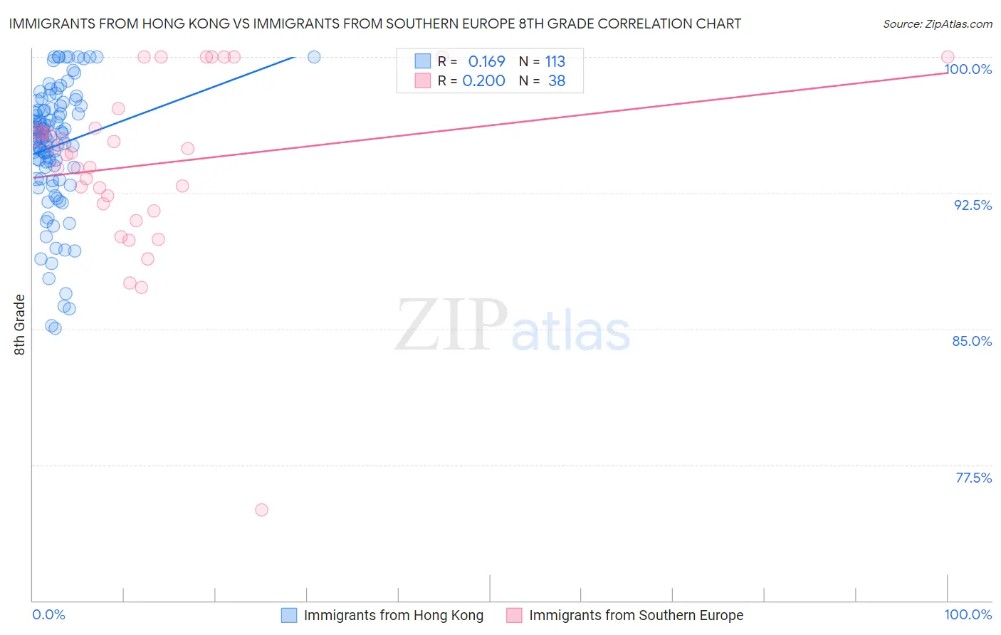 Immigrants from Hong Kong vs Immigrants from Southern Europe 8th Grade