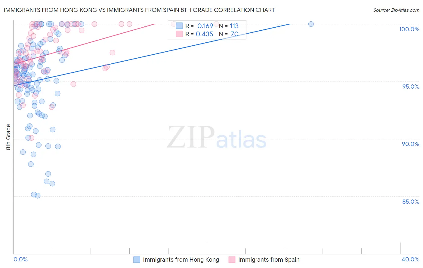 Immigrants from Hong Kong vs Immigrants from Spain 8th Grade
