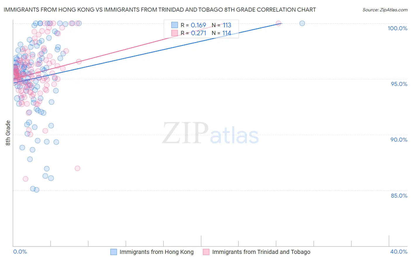 Immigrants from Hong Kong vs Immigrants from Trinidad and Tobago 8th Grade