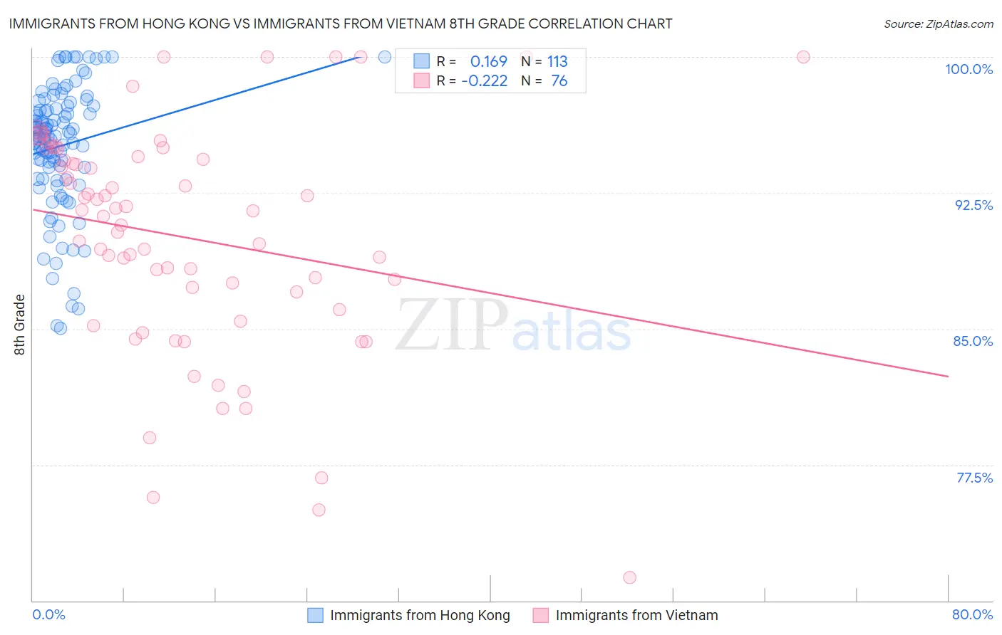 Immigrants from Hong Kong vs Immigrants from Vietnam 8th Grade
