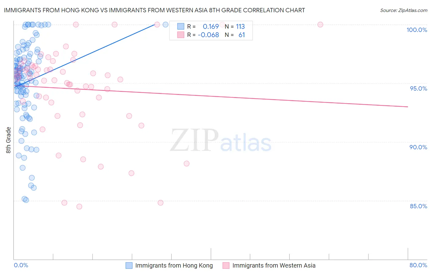 Immigrants from Hong Kong vs Immigrants from Western Asia 8th Grade