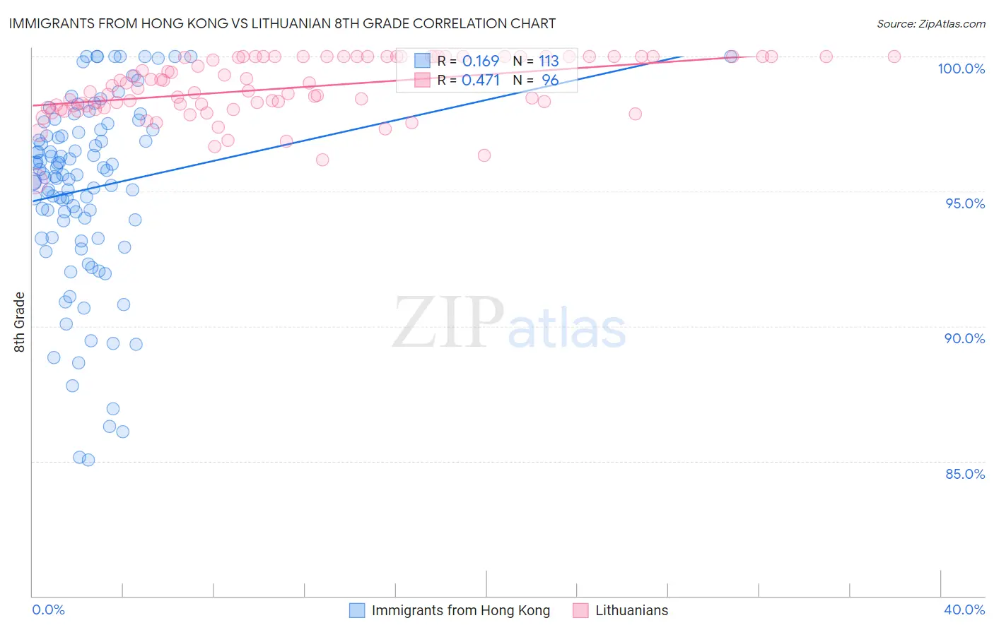 Immigrants from Hong Kong vs Lithuanian 8th Grade