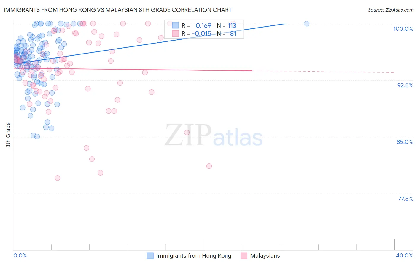 Immigrants from Hong Kong vs Malaysian 8th Grade