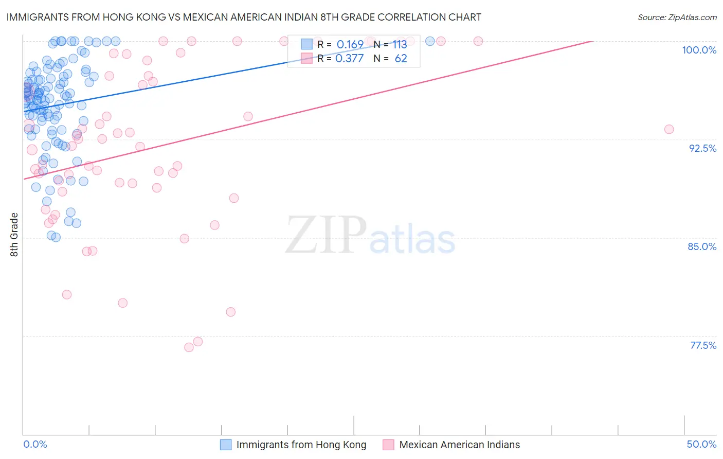 Immigrants from Hong Kong vs Mexican American Indian 8th Grade