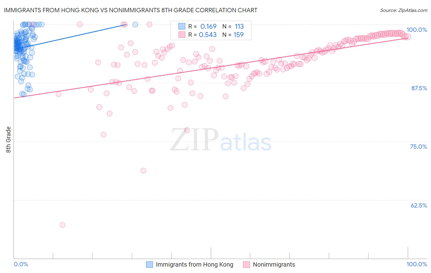 Immigrants from Hong Kong vs Nonimmigrants 8th Grade
