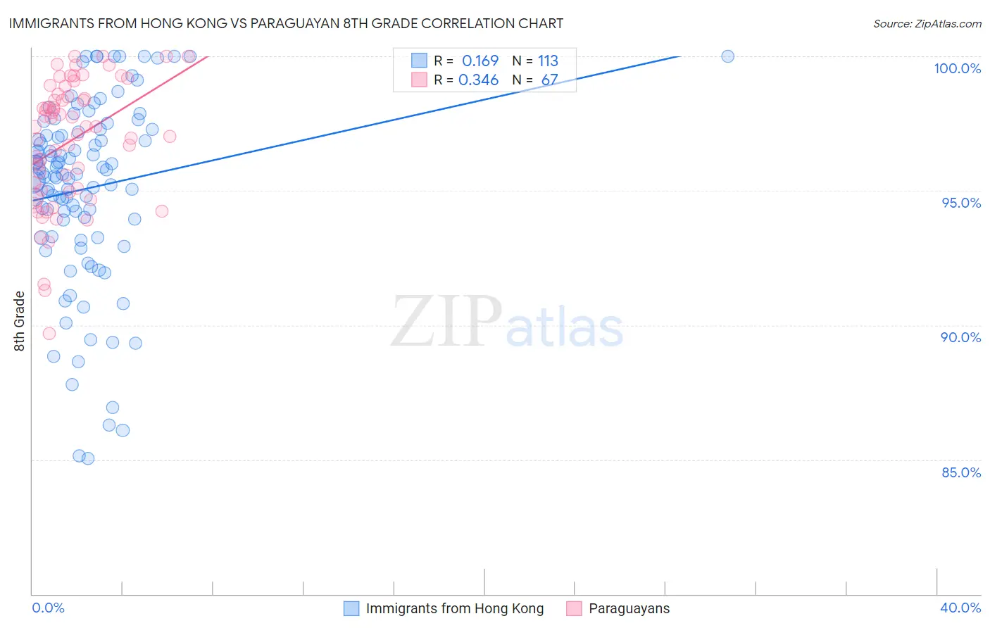 Immigrants from Hong Kong vs Paraguayan 8th Grade