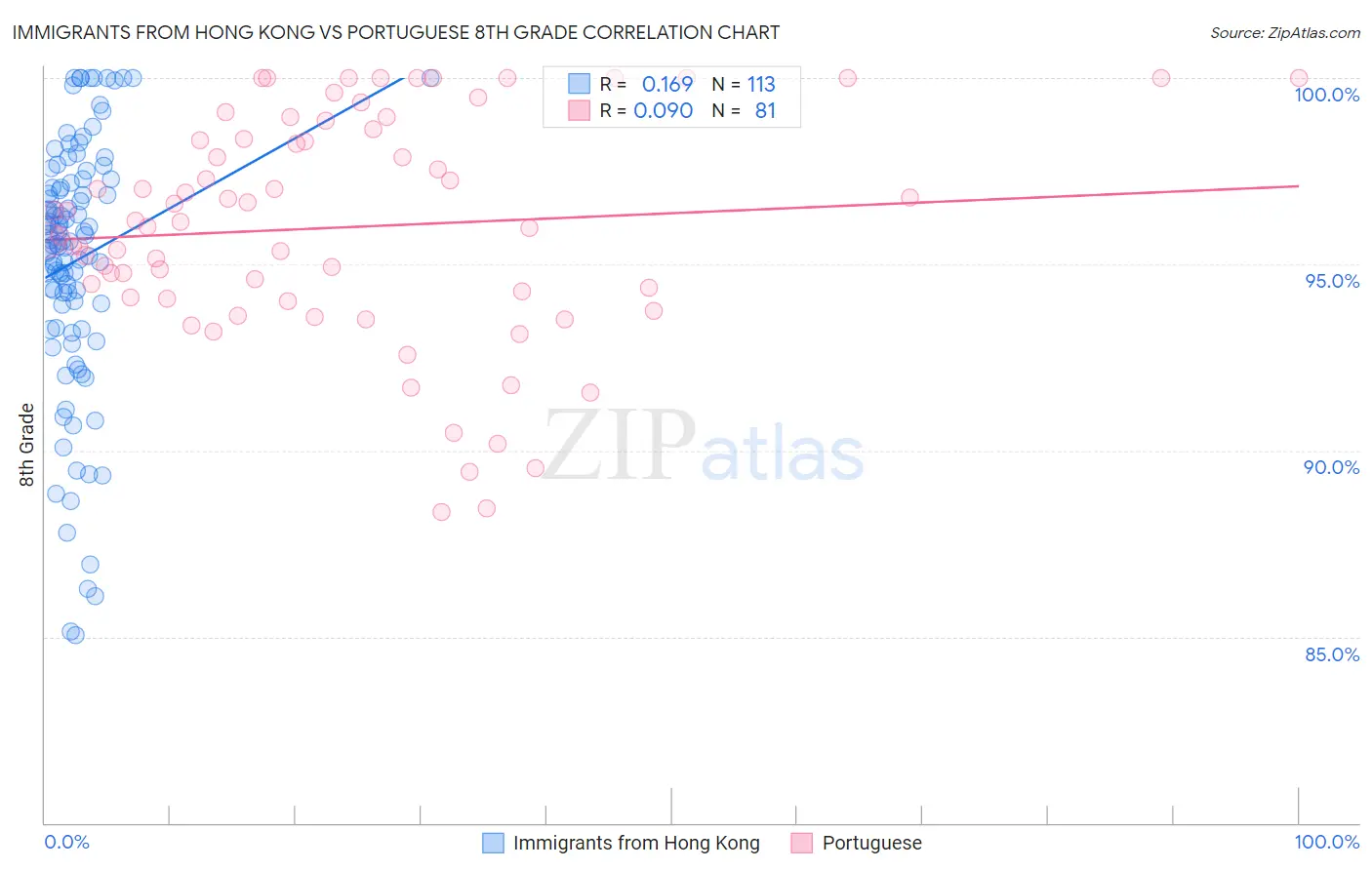 Immigrants from Hong Kong vs Portuguese 8th Grade