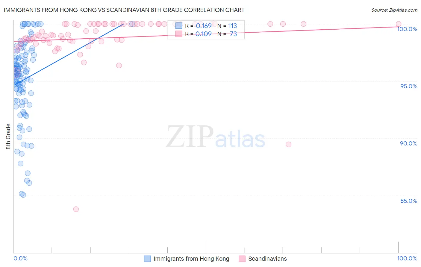 Immigrants from Hong Kong vs Scandinavian 8th Grade