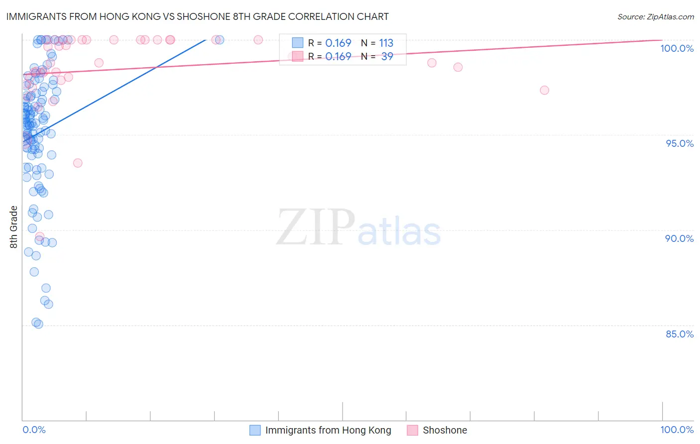 Immigrants from Hong Kong vs Shoshone 8th Grade