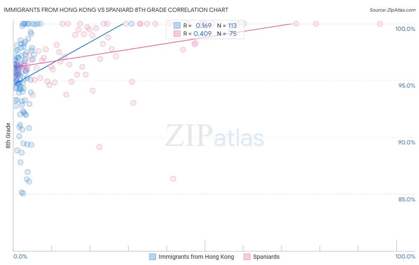 Immigrants from Hong Kong vs Spaniard 8th Grade