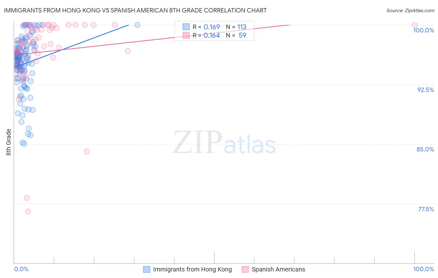 Immigrants from Hong Kong vs Spanish American 8th Grade