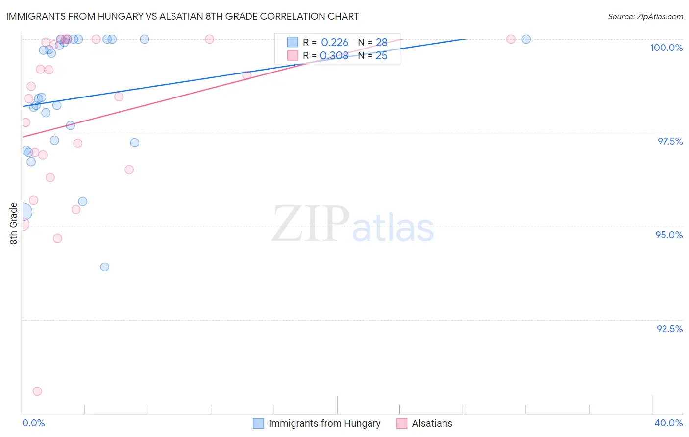 Immigrants from Hungary vs Alsatian 8th Grade