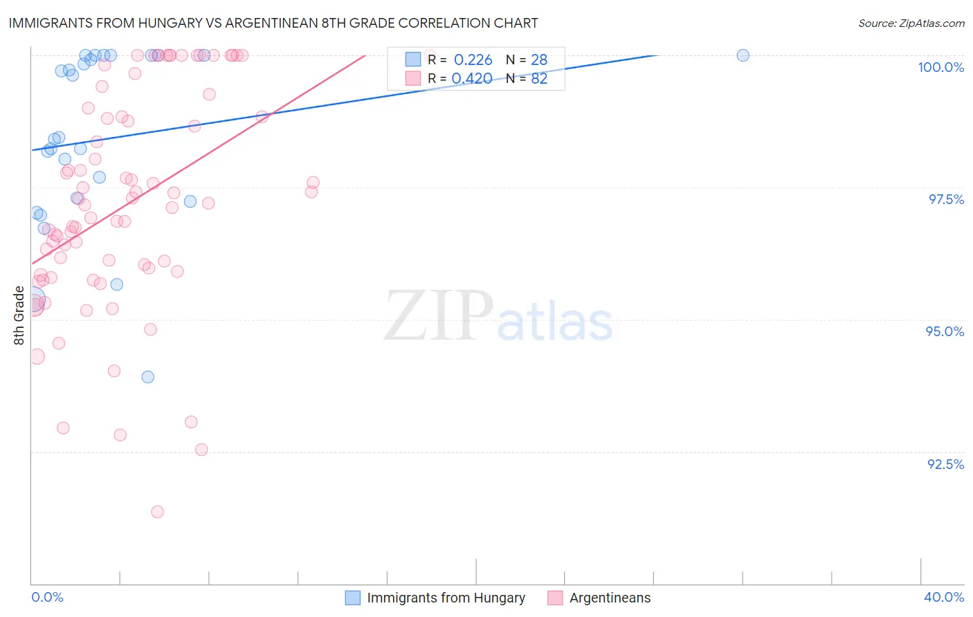 Immigrants from Hungary vs Argentinean 8th Grade