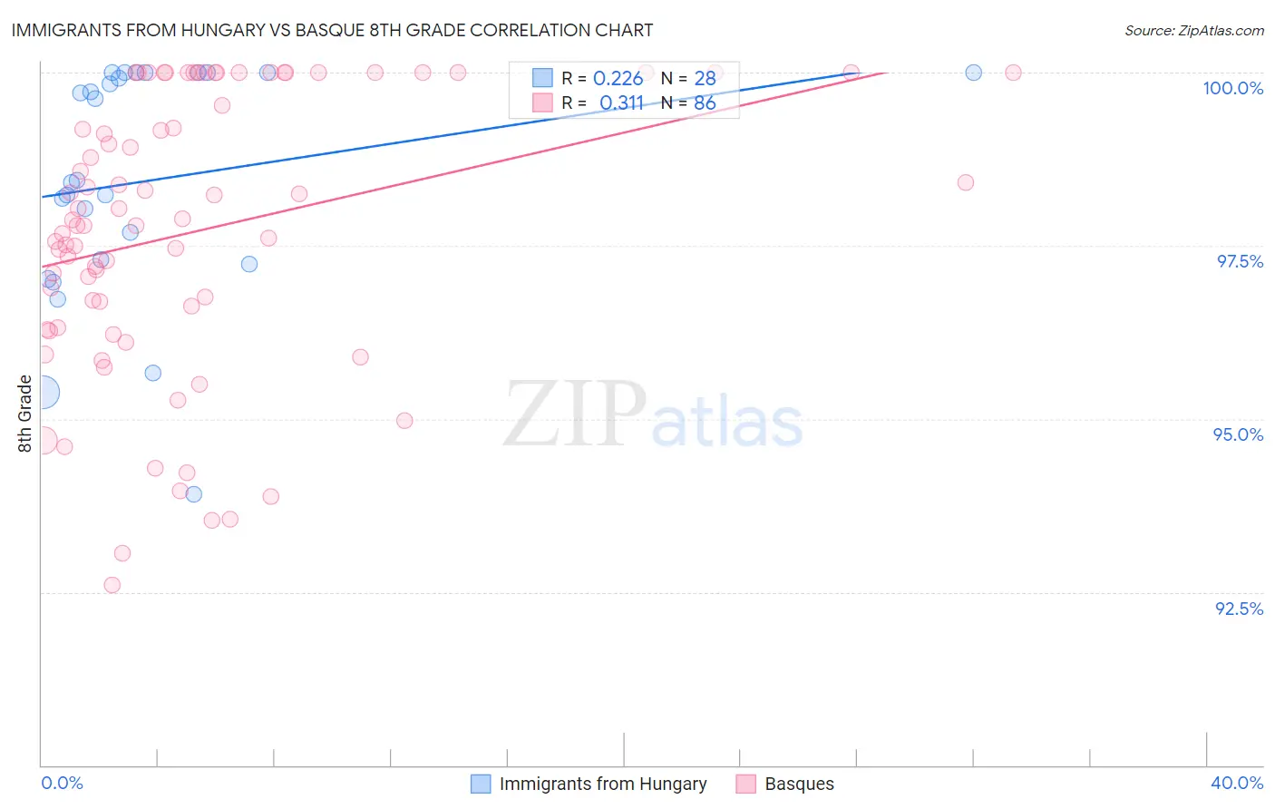 Immigrants from Hungary vs Basque 8th Grade